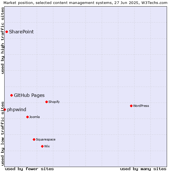 Market position of GitHub Pages vs. SharePoint vs. phpwind