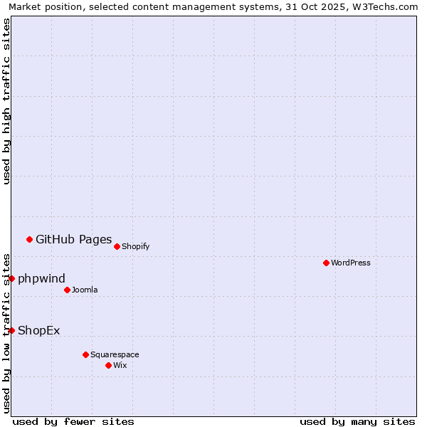 Market position of GitHub Pages vs. phpwind vs. ShopEx