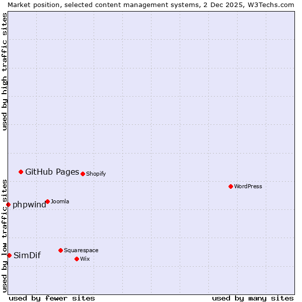 Market position of GitHub Pages vs. SimDif vs. phpwind