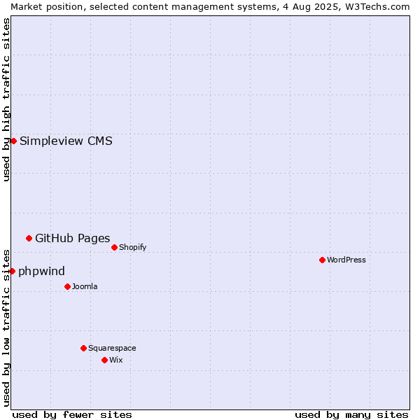 Market position of GitHub Pages vs. Simpleview CMS vs. phpwind