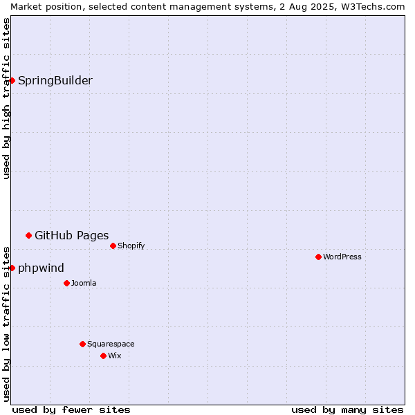 Market position of GitHub Pages vs. SpringBuilder vs. phpwind