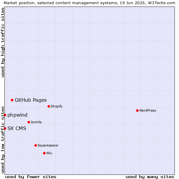 Market position of GitHub Pages vs. phpwind vs. SX CMS