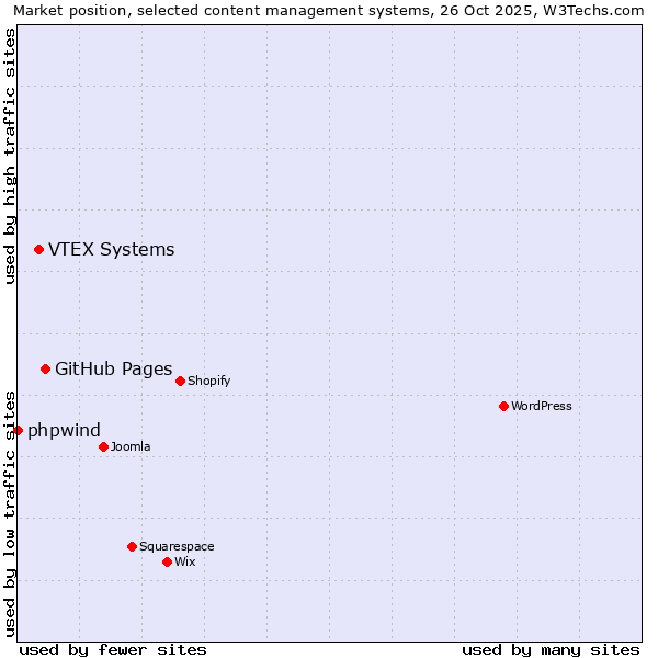 Market position of GitHub Pages vs. VTEX Systems vs. phpwind