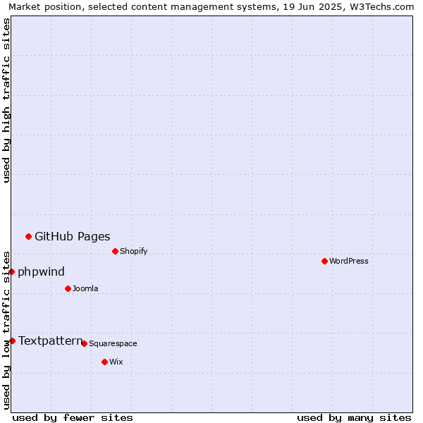 Market position of GitHub Pages vs. Textpattern vs. phpwind
