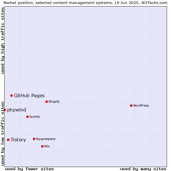 Market position of GitHub Pages vs. Tistory vs. phpwind