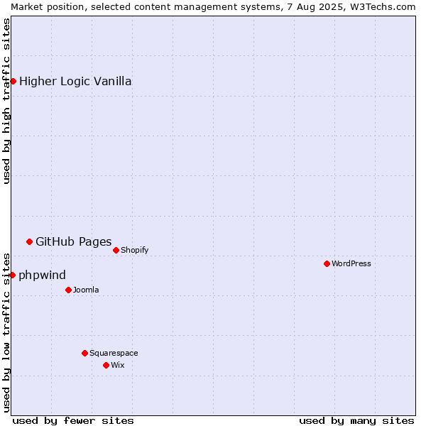 Market position of GitHub Pages vs. Higher Logic Vanilla vs. phpwind