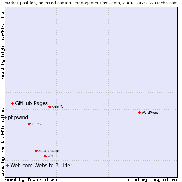 Market position of GitHub Pages vs. Web.com Website Builder vs. phpwind
