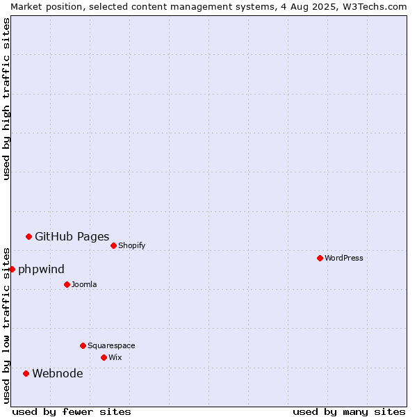 Market position of GitHub Pages vs. Webnode vs. phpwind