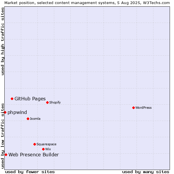 Market position of GitHub Pages vs. Web Presence Builder vs. phpwind