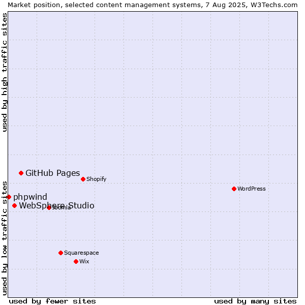 Market position of GitHub Pages vs. WebSphere Studio vs. phpwind