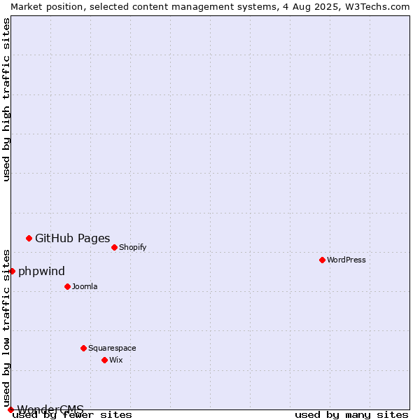Market position of GitHub Pages vs. phpwind vs. WonderCMS