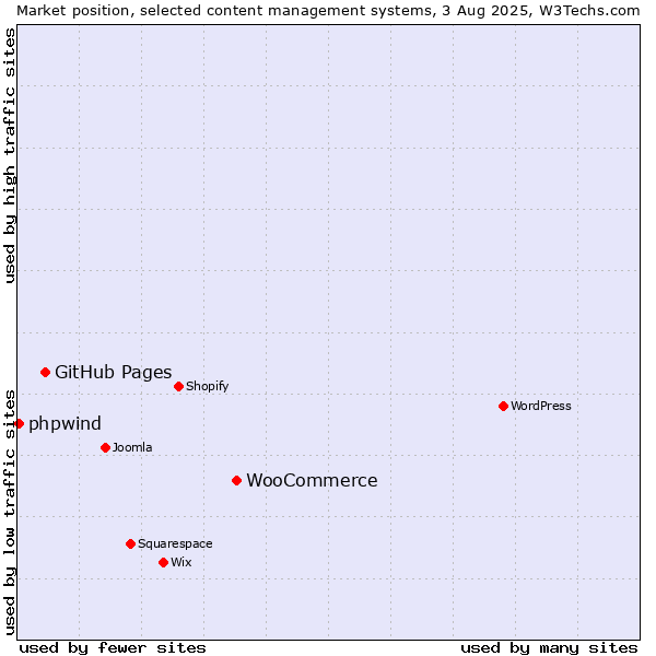Market position of WooCommerce vs. GitHub Pages vs. phpwind