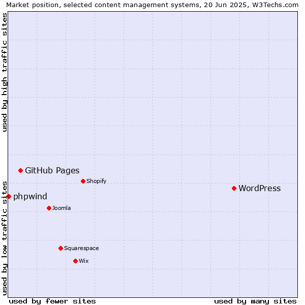 Market position of WordPress vs. GitHub Pages vs. phpwind