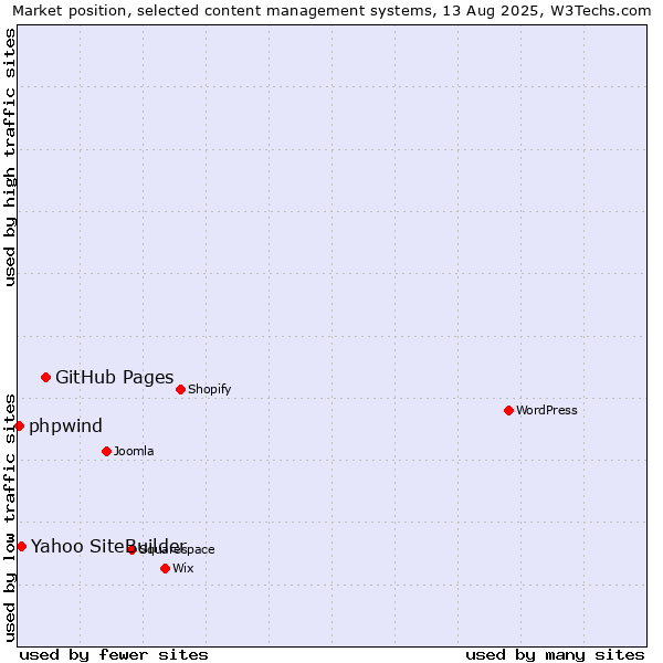 Market position of GitHub Pages vs. Yahoo SiteBuilder vs. phpwind