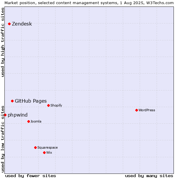 Market position of GitHub Pages vs. Zendesk vs. phpwind