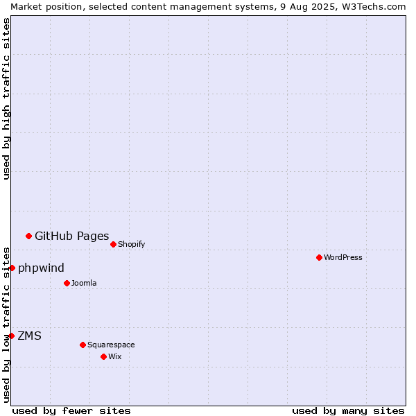 Market position of GitHub Pages vs. phpwind vs. ZMS