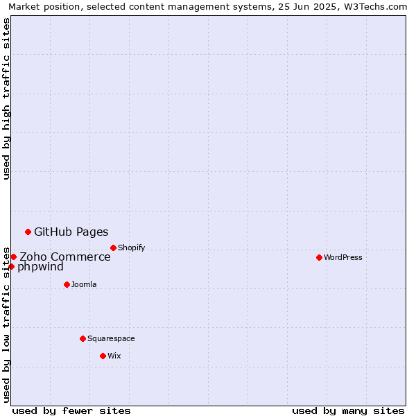 Market position of GitHub Pages vs. Zoho Commerce vs. phpwind