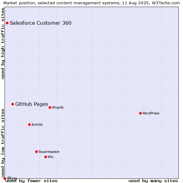 Market position of GitHub Pages vs. Salesforce Customer 360 vs. Pico