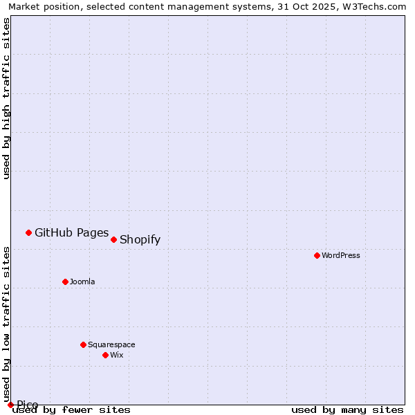 Market position of Shopify vs. GitHub Pages vs. Pico