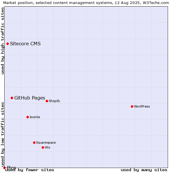 Market position of GitHub Pages vs. Sitecore CMS vs. Pico
