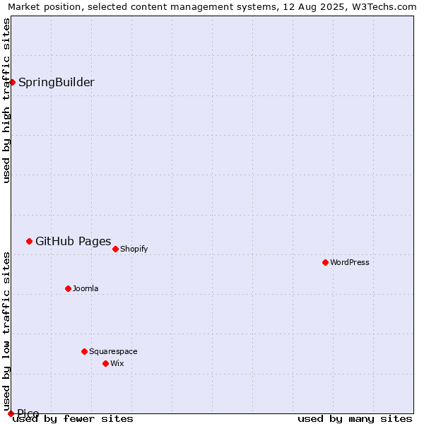 Market position of GitHub Pages vs. SpringBuilder vs. Pico