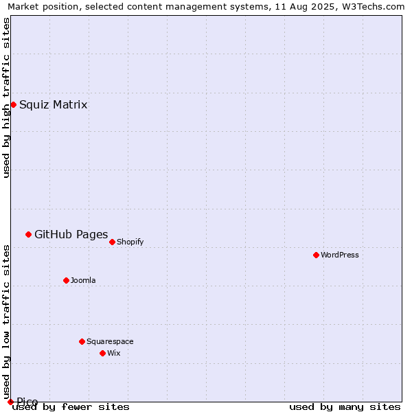 Market position of GitHub Pages vs. Squiz Matrix vs. Pico