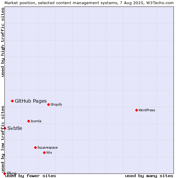 Market position of GitHub Pages vs. Svbtle vs. Pico