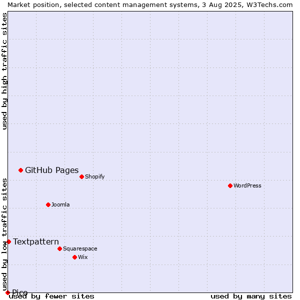 Market position of GitHub Pages vs. Textpattern vs. Pico
