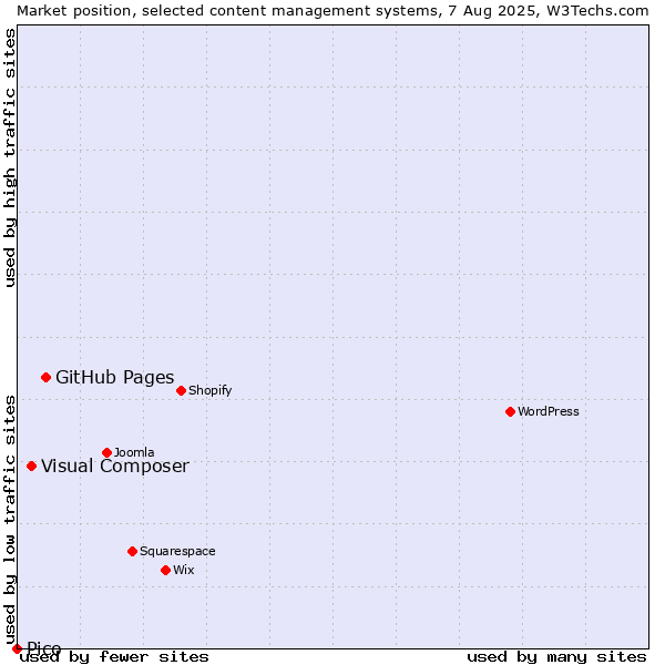 Market position of GitHub Pages vs. Visual Composer vs. Pico