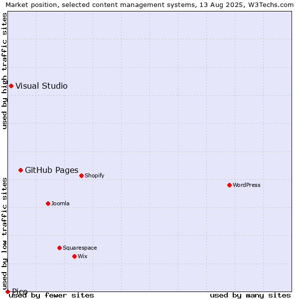 Market position of GitHub Pages vs. Visual Studio vs. Pico