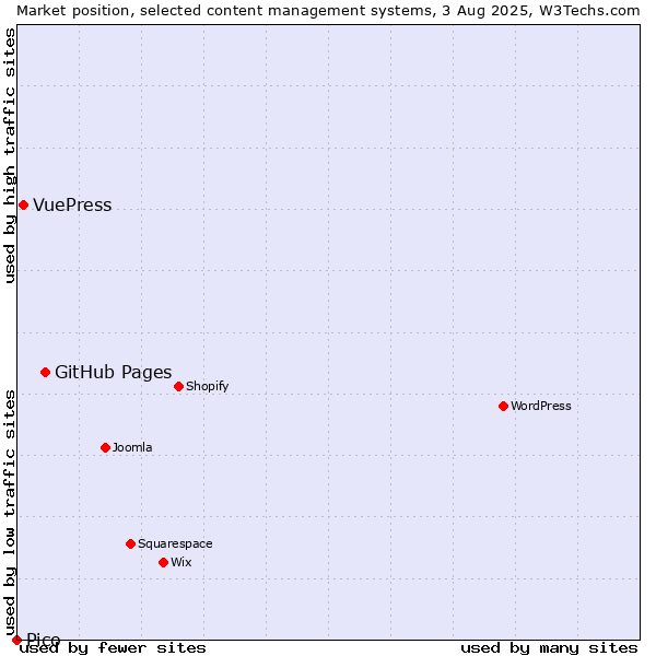 Market position of GitHub Pages vs. VuePress vs. Pico