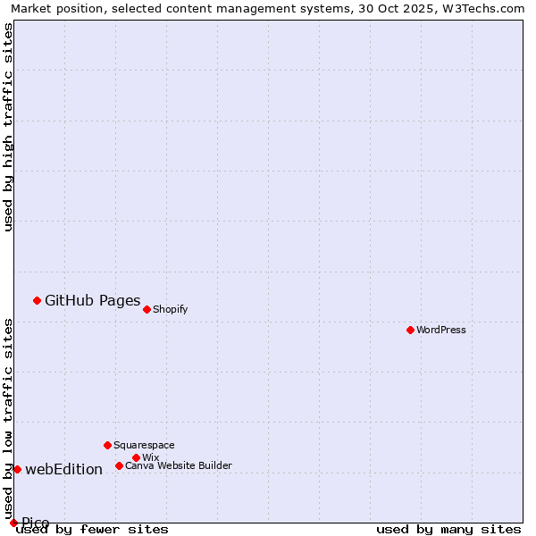 Market position of GitHub Pages vs. webEdition vs. Pico