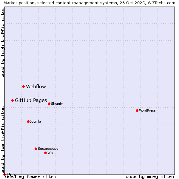 Market position of Webflow vs. GitHub Pages vs. Pico