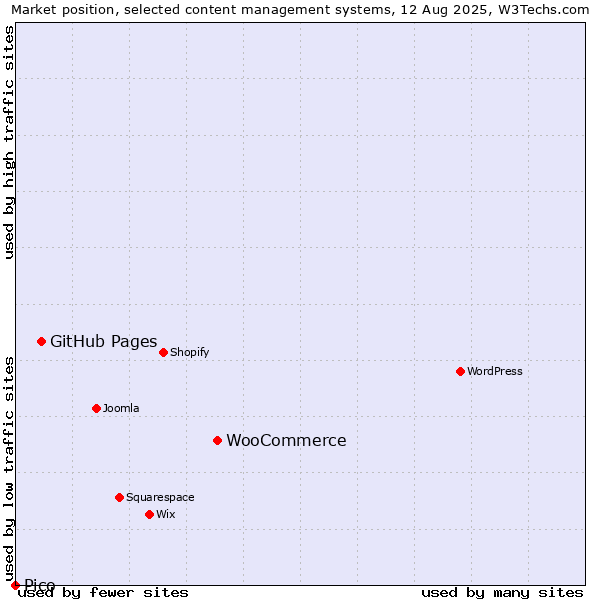 Market position of WooCommerce vs. GitHub Pages vs. Pico