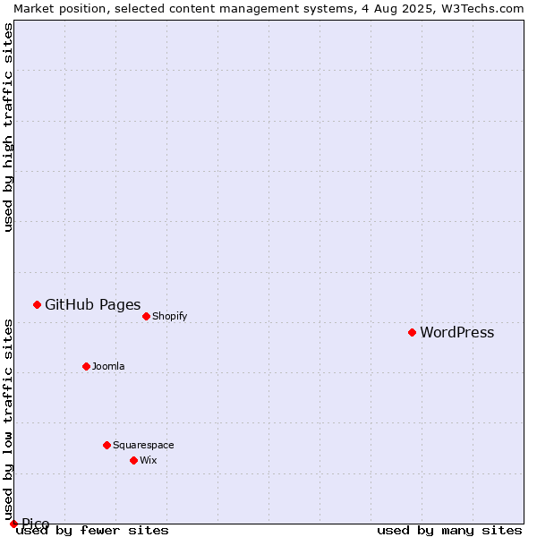 Market position of WordPress vs. GitHub Pages vs. Pico