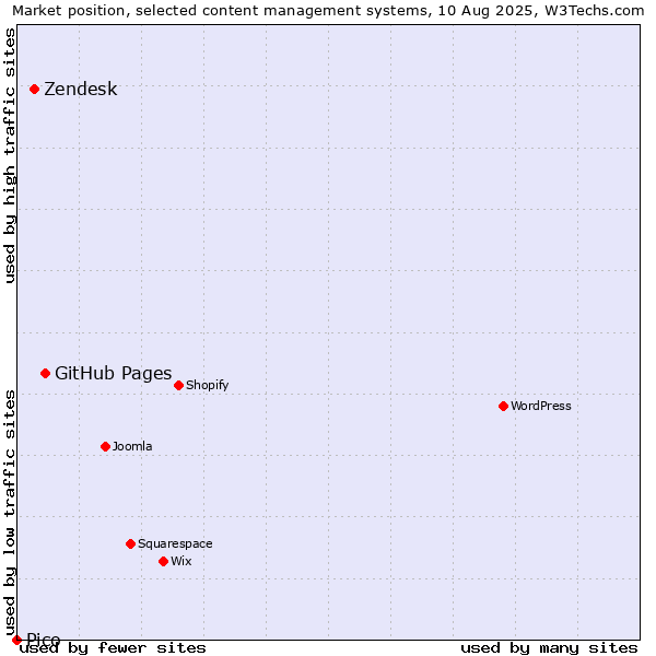 Market position of GitHub Pages vs. Zendesk vs. Pico