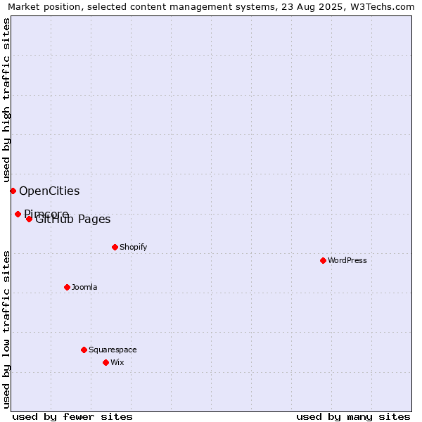 Market position of GitHub Pages vs. Pimcore vs. OpenCities