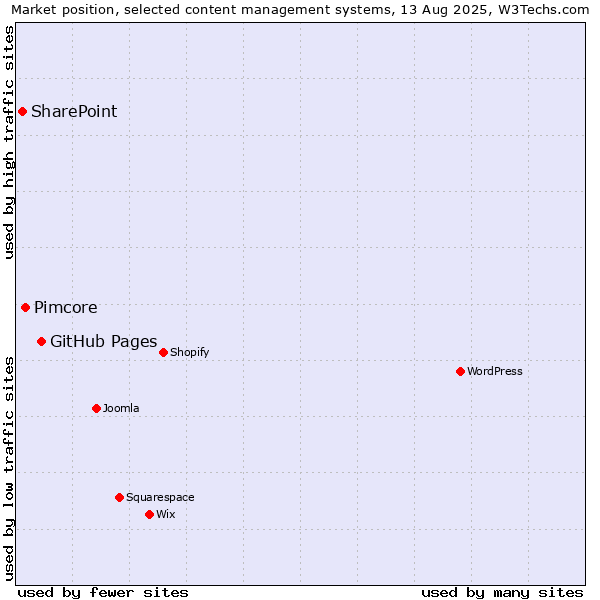 Market position of GitHub Pages vs. Pimcore vs. SharePoint