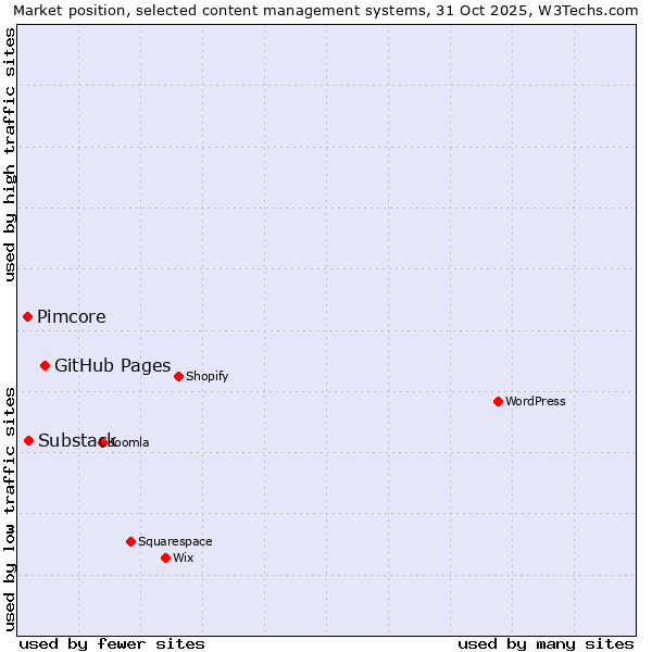 Market position of GitHub Pages vs. Substack vs. Pimcore