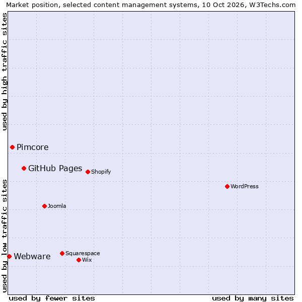 Market position of GitHub Pages vs. Pimcore vs. Webware