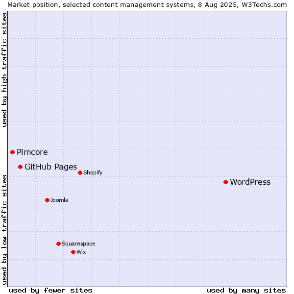 Market position of WordPress vs. GitHub Pages vs. Pimcore