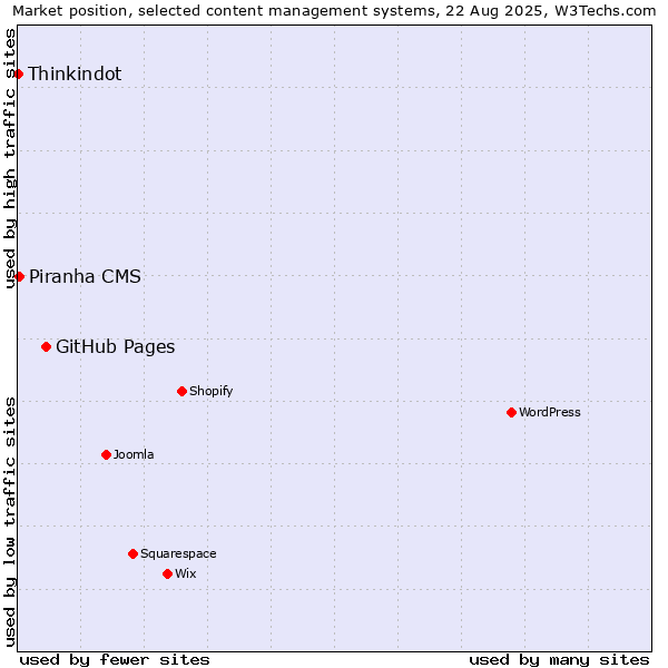Market position of GitHub Pages vs. Piranha CMS vs. Thinkindot