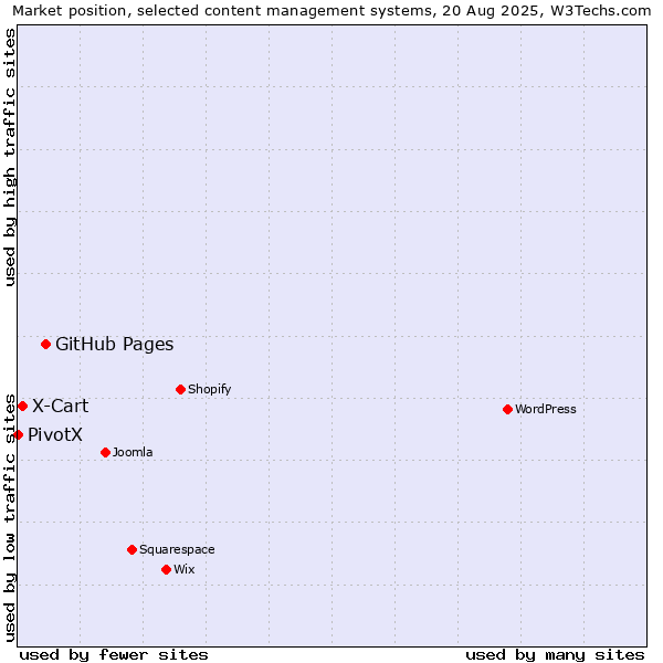 Market position of GitHub Pages vs. X-Cart vs. PivotX
