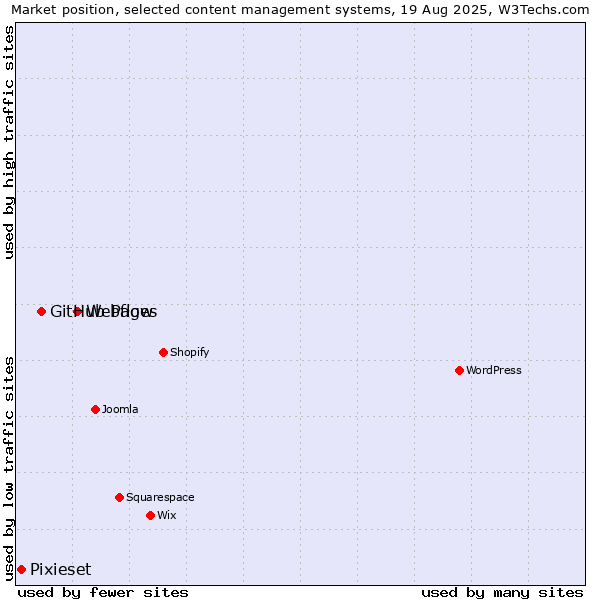 Market position of Webflow vs. GitHub Pages vs. Pixieset