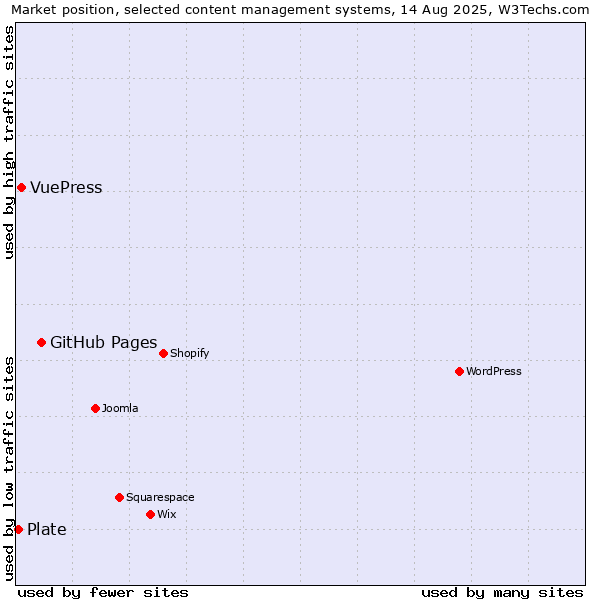 Market position of GitHub Pages vs. VuePress vs. Plate