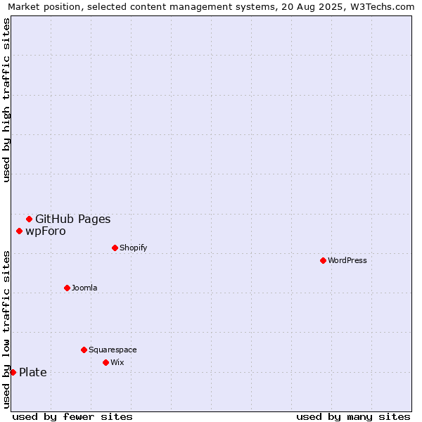 Market position of GitHub Pages vs. wpForo vs. Plate