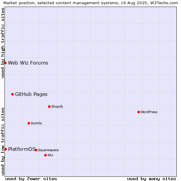 Market position of GitHub Pages vs. PlatformOS vs. Web Wiz Forums