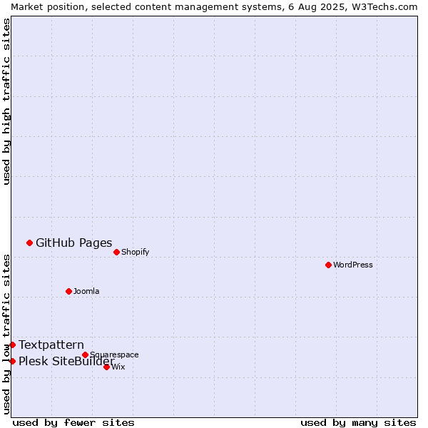 Market position of GitHub Pages vs. Textpattern vs. Plesk SiteBuilder