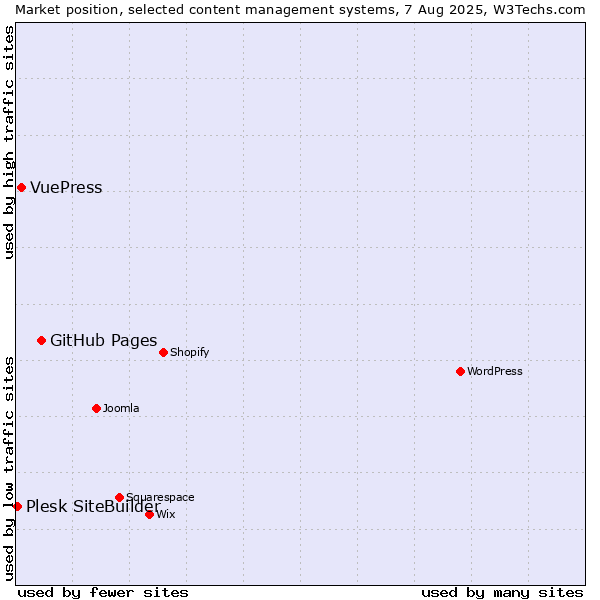 Market position of GitHub Pages vs. VuePress vs. Plesk SiteBuilder