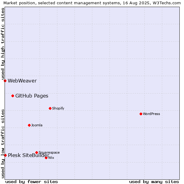 Market position of GitHub Pages vs. Plesk SiteBuilder vs. WebWeaver